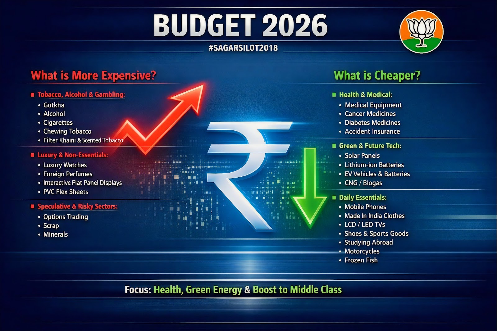 Union Budget 2026 Cheaper and Costlier Items